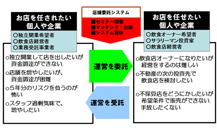 店舗委託システムの詳細